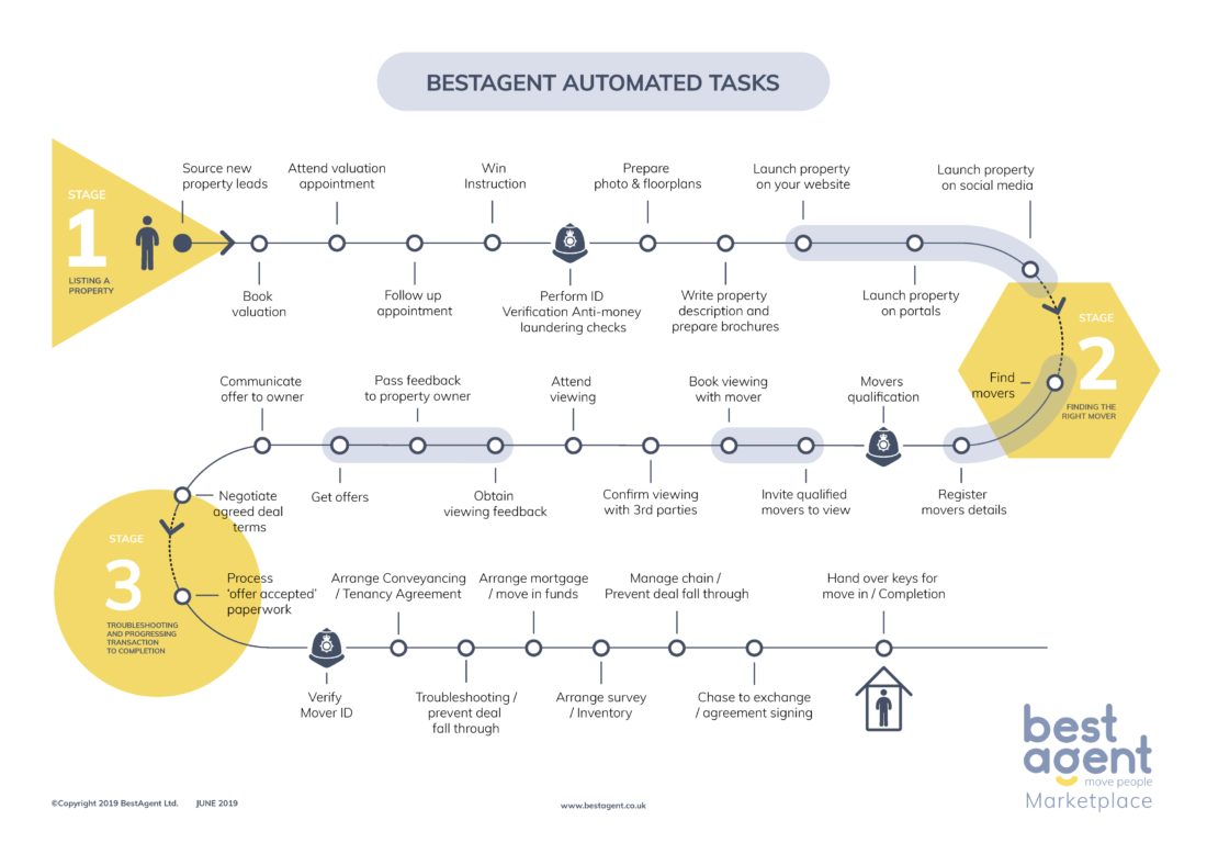 BestAgent Automated Tasks Diagram