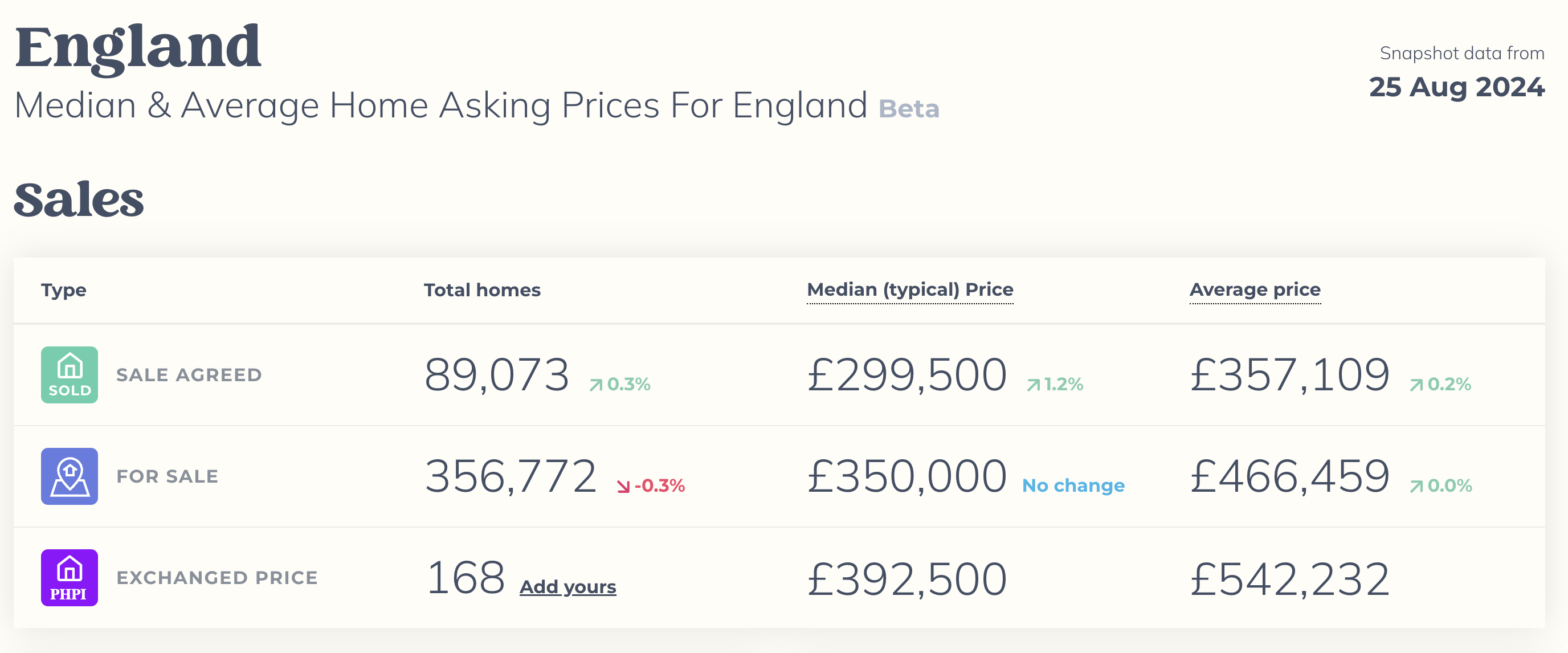 Screenshot of BestAgent All Homes Index and Public House Price Index